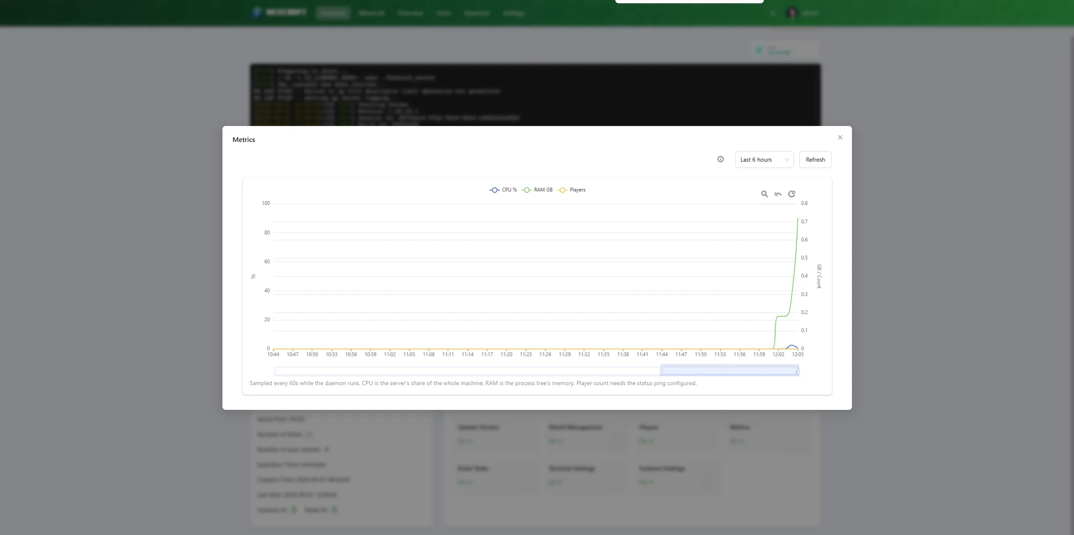 Metrics card — per-instance CPU %, RAM and player count over time